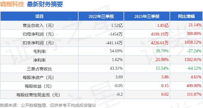 晓程科技（300139）2023年三季报简析：营收净利润双双增长[20240425更新]