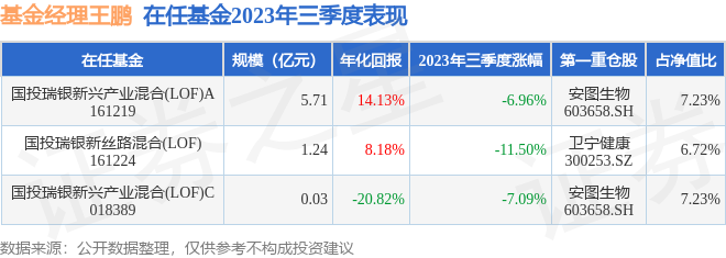 王鹏2023年三季度表现，国投瑞银新兴产业混合(LOF)A基金季度跌幅6.96%[20240425更新]