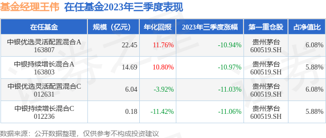 王伟2023年三季度表现，中银优选灵活配置混合A基金季度跌幅10.94%[20240425更新]