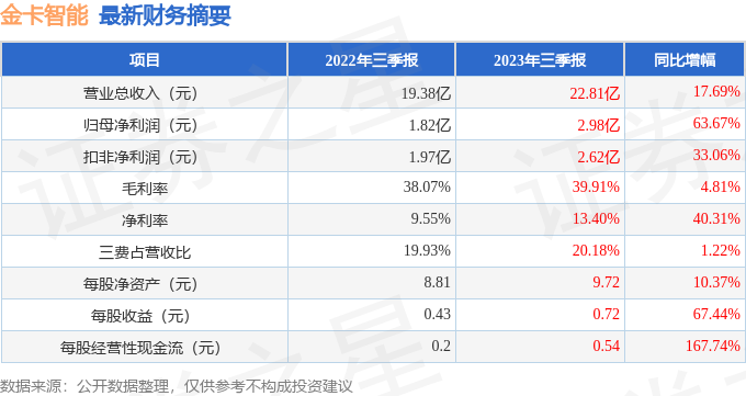 金卡智能（300349）2023年三季报简析：营收净利润双双增长，盈利能力上升[20240426更新]