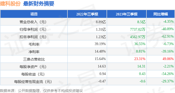 建科股份（301115）2023年三季报简析：净利润减40.89%，三费占比上升明显[20240426更新]