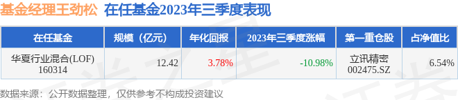 王劲松2023年三季度表现，华夏行业混合(LOF)基金季度跌幅10.98%[20240426更新]