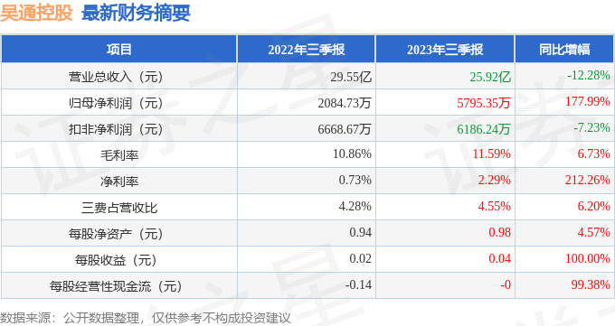 吴通控股（300292）2023年三季报简析：净利润增177.99%，债务压力上升[20240426更新]