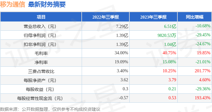 移为通信（300590）2023年三季报简析：净利润减29.45%，三费占比上升明显[20240426更新]