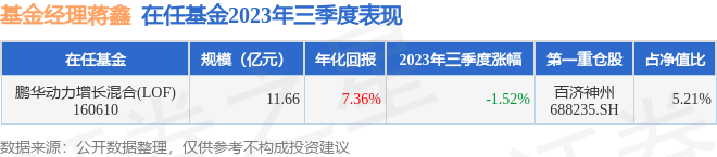 蒋鑫2023年三季度表现，鹏华动力增长混合(LOF)基金季度跌幅1.52%[20240426更新]