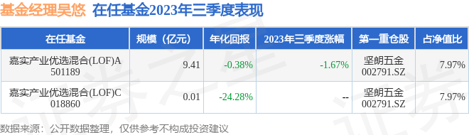 吴悠2023年三季度表现，嘉实产业优选混合(LOF)A基金季度跌幅1.67%[20240426更新]