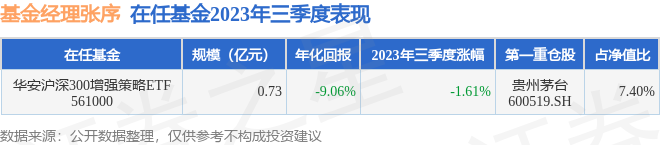 张序2023年三季度表现，华安沪深300增强策略ETF基金季度跌幅1.61%[20240426更新]