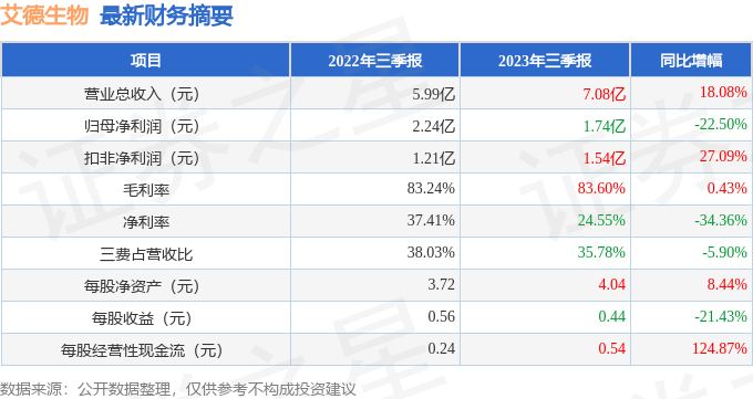 艾德生物（300685）2023年三季报简析：增收不增利[20240426更新]