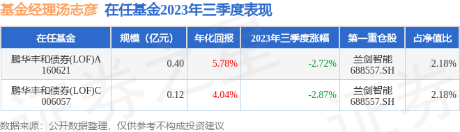 汤志彦2023年三季度表现，鹏华丰和债券(LOF)A基金季度跌幅2.72%[20240426更新]