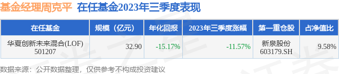 周克平2023年三季度表现，华夏创新未来混合(LOF)基金季度跌幅11.57%[20240427更新]
