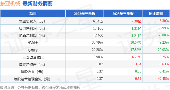 东亚机械（301028）2023年三季报简析：增收不增利[20240427更新]