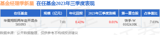 季新星2023年三季度表现，华夏翔阳两年定开混合基金季度涨幅0.01%[20240427更新]