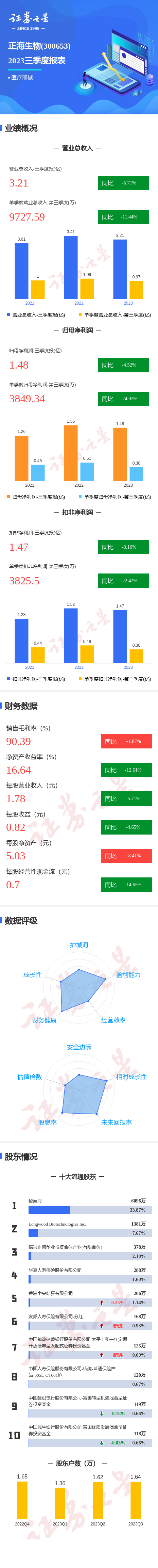 图解正海生物三季报：第三季度单季净利润同比减24.92%