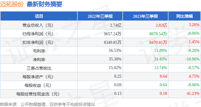 迈拓股份（301006）2023年三季报简析：增收不增利