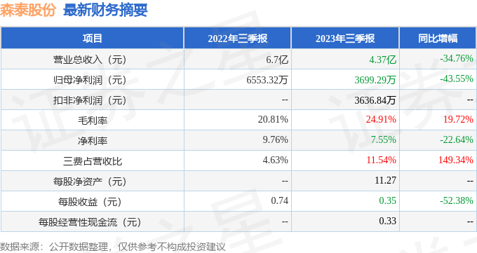 森泰股份（301429）2023年三季报简析：净利润减43.55%[20240501更新]