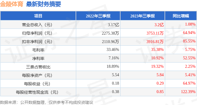 金陵体育（300651）2023年三季报简析：营收净利润双双增长，盈利能力上升[20240501更新]