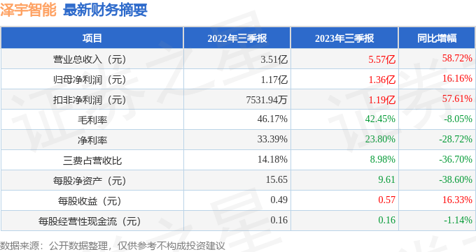 泽宇智能（301179）2023年三季报简析：营收净利润双双增长，债务压力上升