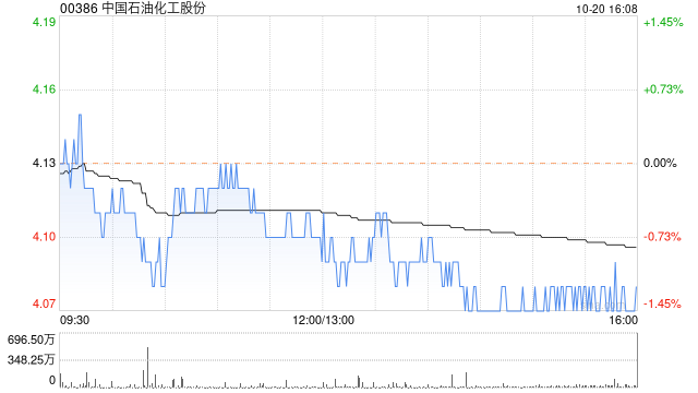 中国石油化工股份10月23日耗资约1394.5万元回购250万股A股[20240502更新]