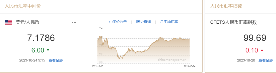 人民币中间价报7.1786，上调6点