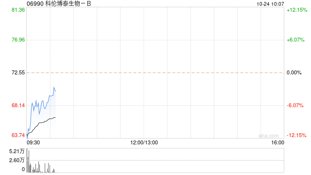 科伦博泰生物-B今日上午恢复买卖[20240505更新]