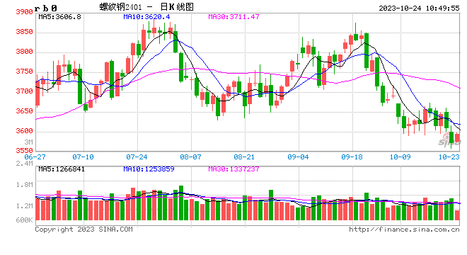 光大期货矿钢煤焦类日报10.24