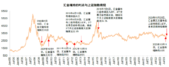 汇金买入ETF近百亿！华夏基金：短期仍有波动，止跌信号即将出现