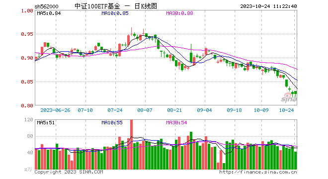 汇金买入ETF，A股应声反弹！放话“未来将继续增持”，四季度稳了？