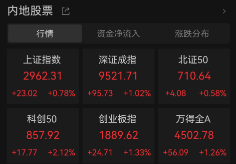 汇金买入ETF，A股应声反弹！放话“未来将继续增持”，四季度稳了？