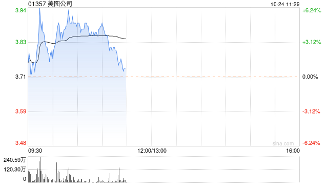 美图公司现涨超4% 兴业证券首予增持评级[20240508更新]