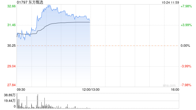 东方甄选现涨超6% 广发证券维持买入评级