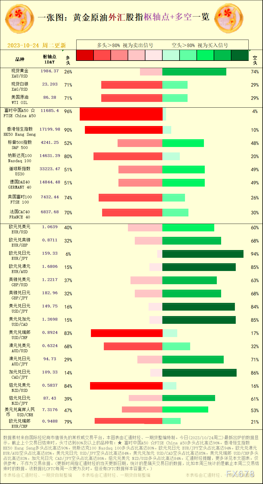 一张图：2023/10/24黄金原油外汇股指"枢纽点+多空占比"一览[20240510更新]