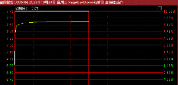 开盘后秒涨停！多股10分钟内封板，这一板块又火了！