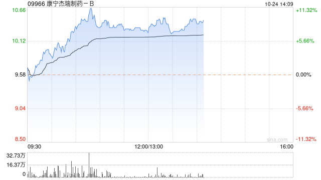 康宁杰瑞制药-B现涨近8% 此前获交银国际维持中性评级[20240513更新]