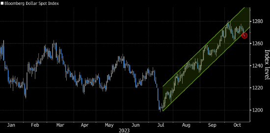 美元跌破关键上升趋势线 预示进一步下跌[20240514更新]