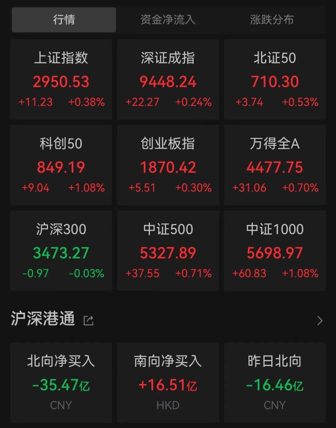 红了！AI板块掀起涨停潮 半导体板块快速上攻