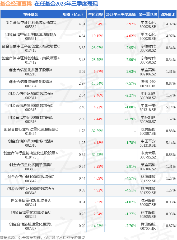 董梁2023年三季度表现，创金合信中证红利低波动指数A基金季度涨幅4.02%