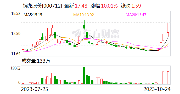 证券板块再度拉升 锦龙股份、太平洋涨停