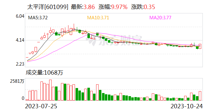 证券板块再度拉升 锦龙股份、太平洋涨停