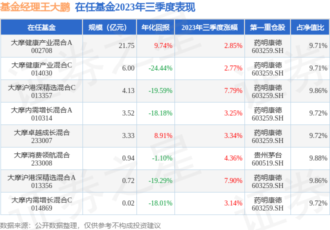 王大鹏2023年三季度表现，大摩沪港深精选混合A基金季度涨幅7.9%