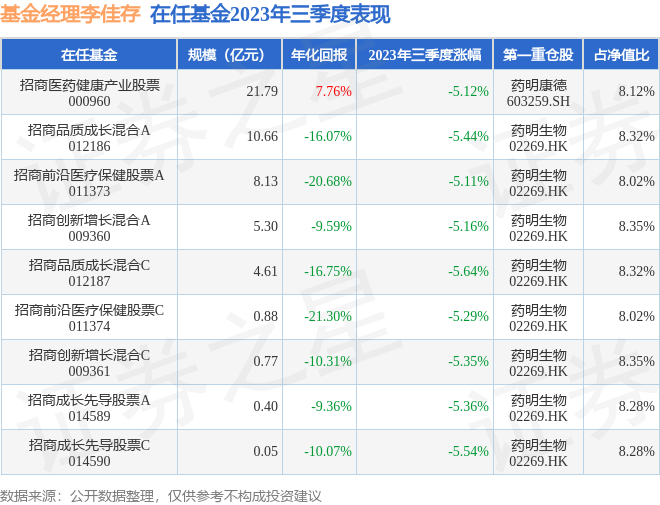 李佳存2023年三季度表现，招商前沿医疗保健股票A基金季度跌幅5.11%[20240514更新]