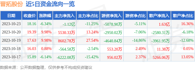 异动快报：晋拓股份（603211）10月24日13点51分触及跌停板