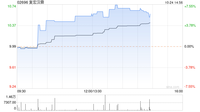 复宏汉霖午盘持续升高 股价现涨逾7%