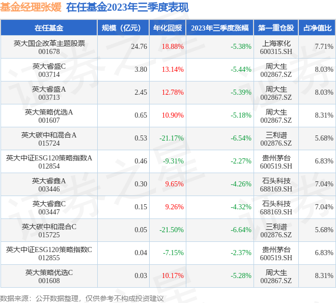 张媛2023年三季度表现，英大中证ESG120策略指数A基金季度跌幅2.27%[20240516更新]