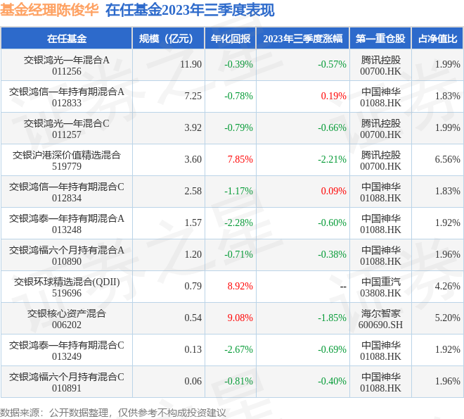 陈俊华2023年三季度表现，交银鸿信一年持有期混合A基金季度涨幅0.19%[20240516更新]