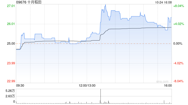 十月稻田午后拉升上扬 股价现涨超5%