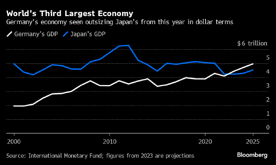 德国将超过日本成为第三大经济体 日元疲软为主要因素
