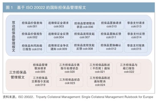 国际市场金融担保品管理标准化经验研究