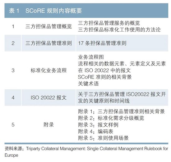 国际市场金融担保品管理标准化经验研究