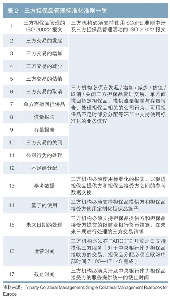 国际市场金融担保品管理标准化经验研究