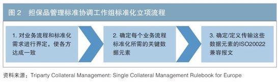 国际市场金融担保品管理标准化经验研究